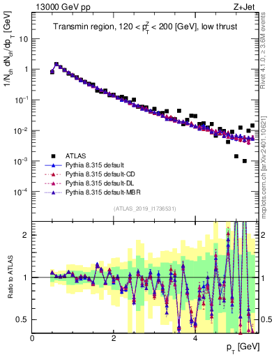 Plot of ch.pt in 13000 GeV pp collisions