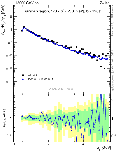 Plot of ch.pt in 13000 GeV pp collisions