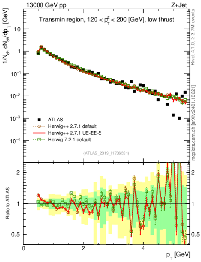 Plot of ch.pt in 13000 GeV pp collisions