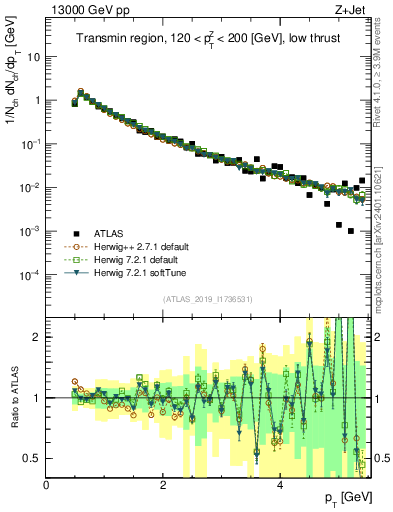 Plot of ch.pt in 13000 GeV pp collisions