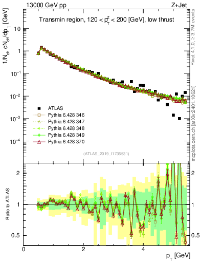 Plot of ch.pt in 13000 GeV pp collisions