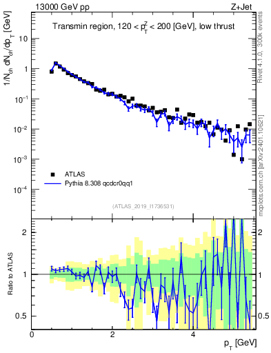 Plot of ch.pt in 13000 GeV pp collisions