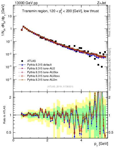 Plot of ch.pt in 13000 GeV pp collisions
