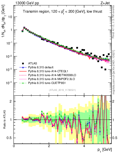 Plot of ch.pt in 13000 GeV pp collisions