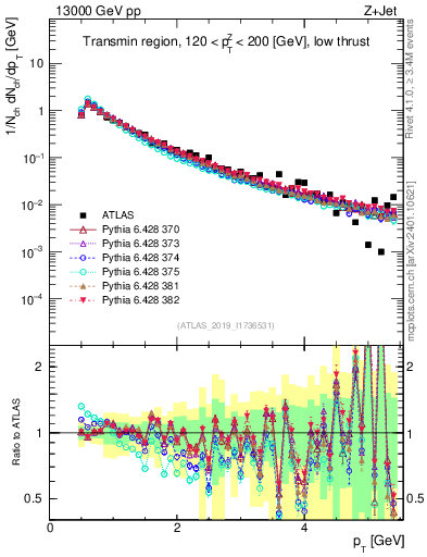 Plot of ch.pt in 13000 GeV pp collisions