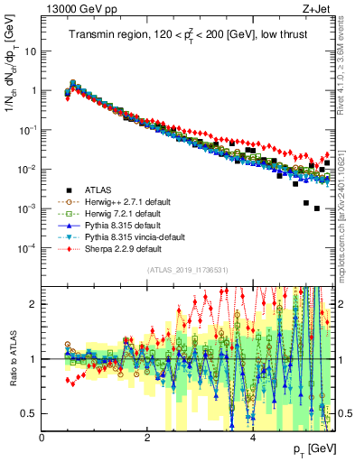 Plot of ch.pt in 13000 GeV pp collisions
