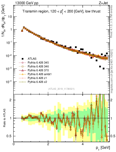 Plot of ch.pt in 13000 GeV pp collisions