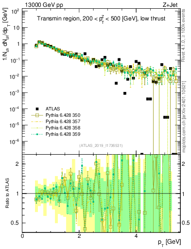 Plot of ch.pt in 13000 GeV pp collisions