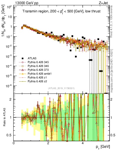 Plot of ch.pt in 13000 GeV pp collisions