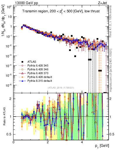 Plot of ch.pt in 13000 GeV pp collisions