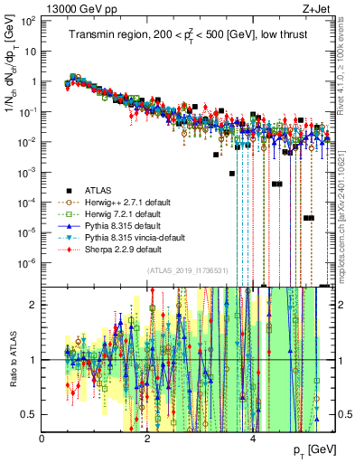 Plot of ch.pt in 13000 GeV pp collisions