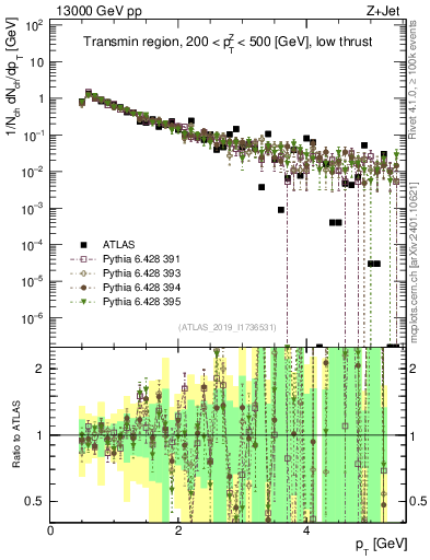 Plot of ch.pt in 13000 GeV pp collisions