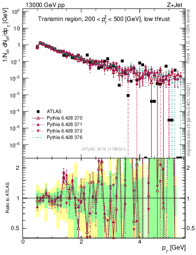 Plot of ch.pt in 13000 GeV pp collisions