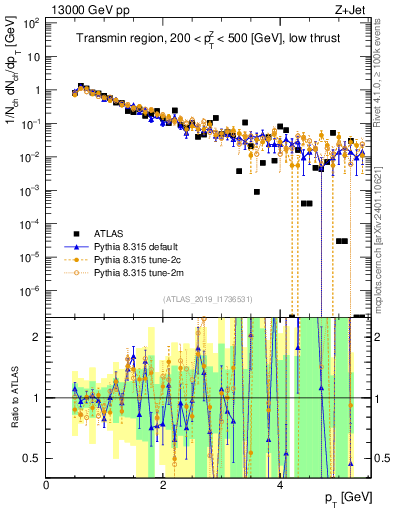 Plot of ch.pt in 13000 GeV pp collisions