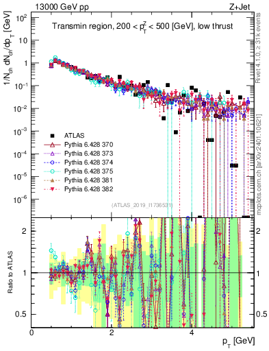 Plot of ch.pt in 13000 GeV pp collisions