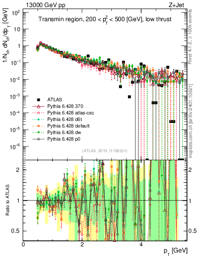 Plot of ch.pt in 13000 GeV pp collisions