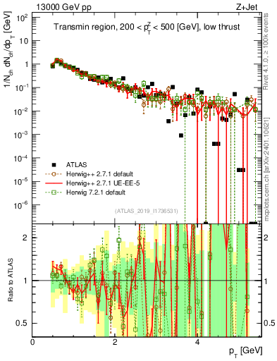 Plot of ch.pt in 13000 GeV pp collisions