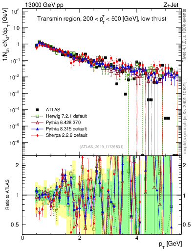 Plot of ch.pt in 13000 GeV pp collisions