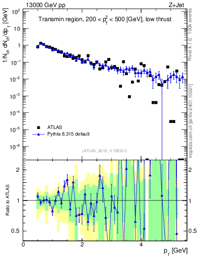 Plot of ch.pt in 13000 GeV pp collisions