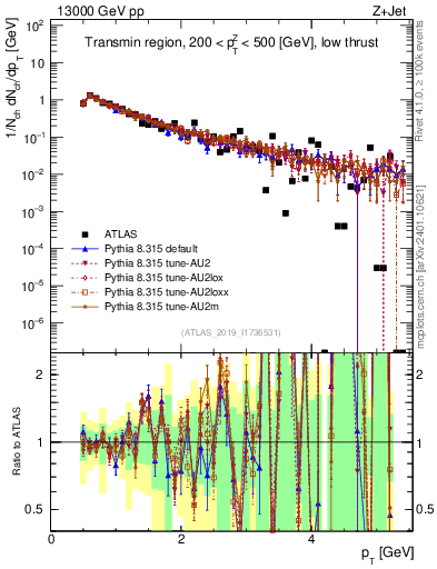 Plot of ch.pt in 13000 GeV pp collisions