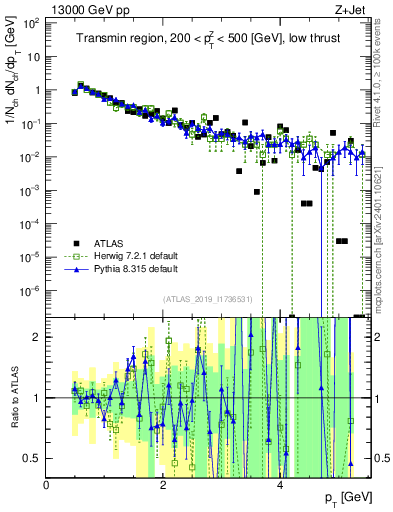 Plot of ch.pt in 13000 GeV pp collisions