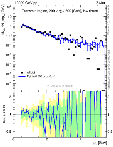 Plot of ch.pt in 13000 GeV pp collisions