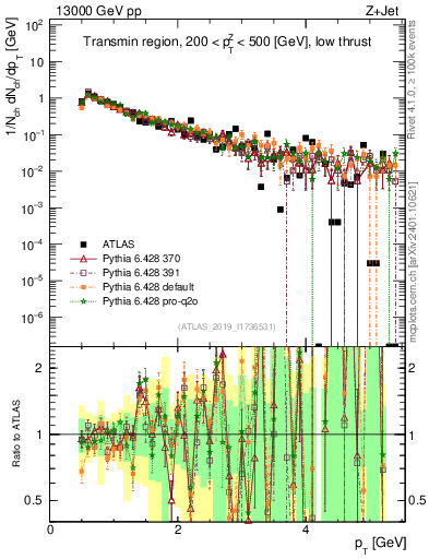 Plot of ch.pt in 13000 GeV pp collisions