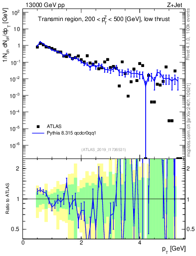 Plot of ch.pt in 13000 GeV pp collisions