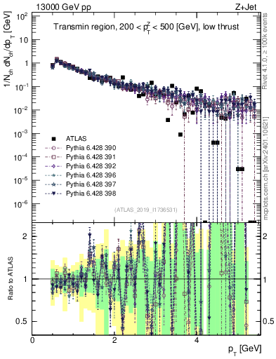 Plot of ch.pt in 13000 GeV pp collisions
