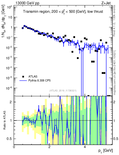 Plot of ch.pt in 13000 GeV pp collisions