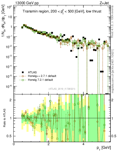 Plot of ch.pt in 13000 GeV pp collisions