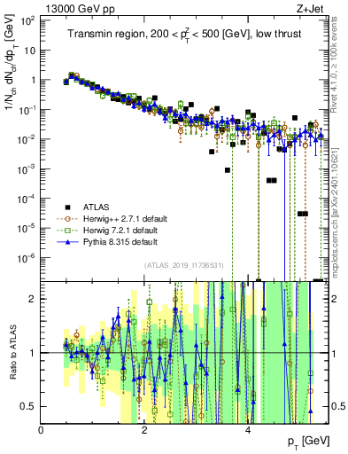 Plot of ch.pt in 13000 GeV pp collisions