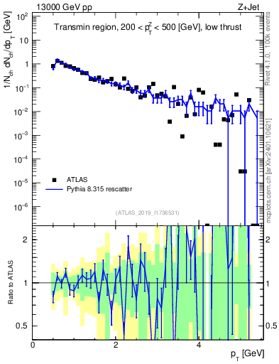 Plot of ch.pt in 13000 GeV pp collisions