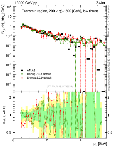 Plot of ch.pt in 13000 GeV pp collisions