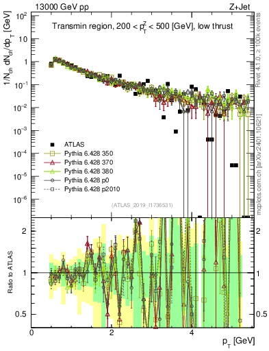 Plot of ch.pt in 13000 GeV pp collisions