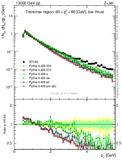 Plot of ch.pt in 13000 GeV pp collisions