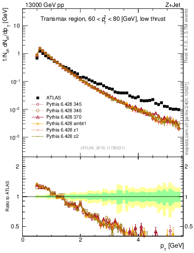 Plot of ch.pt in 13000 GeV pp collisions