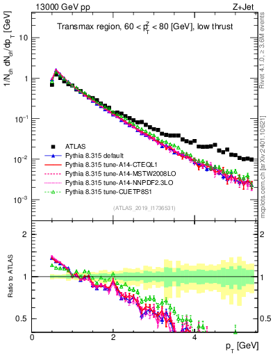 Plot of ch.pt in 13000 GeV pp collisions