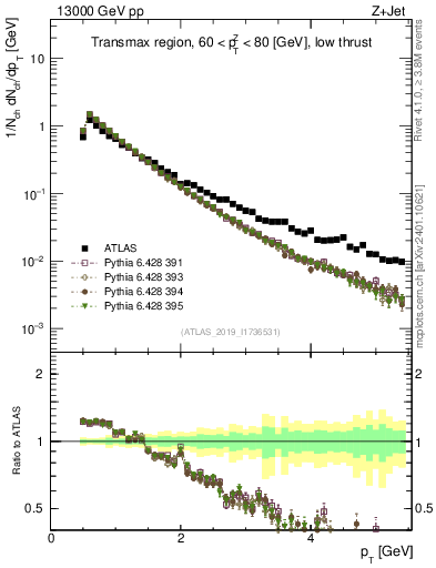 Plot of ch.pt in 13000 GeV pp collisions