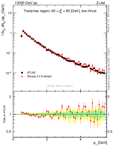 Plot of ch.pt in 13000 GeV pp collisions