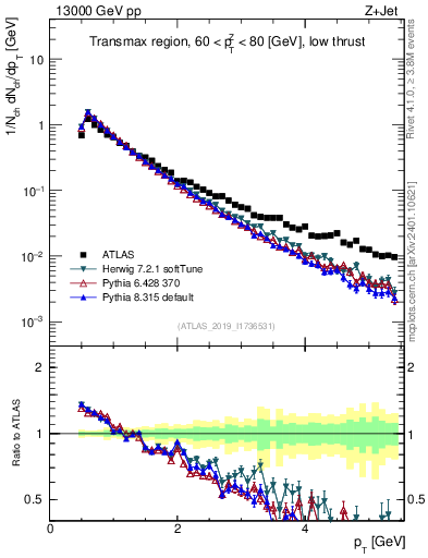 Plot of ch.pt in 13000 GeV pp collisions