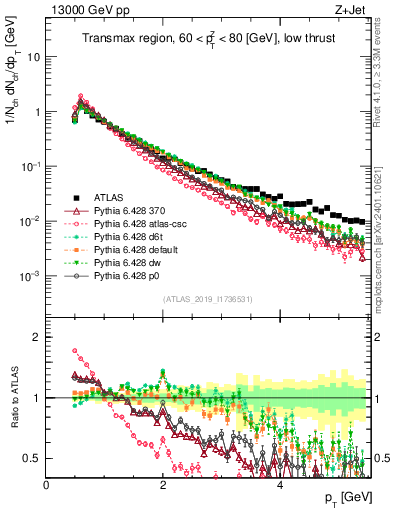 Plot of ch.pt in 13000 GeV pp collisions