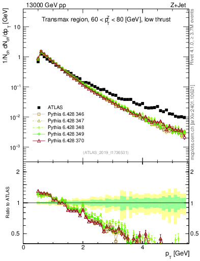 Plot of ch.pt in 13000 GeV pp collisions