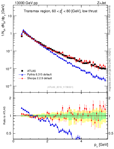 Plot of ch.pt in 13000 GeV pp collisions