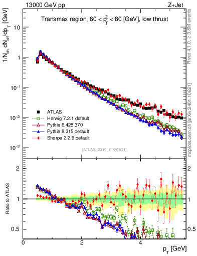 Plot of ch.pt in 13000 GeV pp collisions