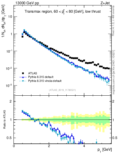 Plot of ch.pt in 13000 GeV pp collisions