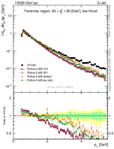 Plot of ch.pt in 13000 GeV pp collisions