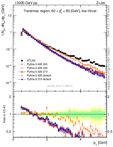 Plot of ch.pt in 13000 GeV pp collisions