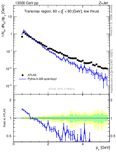 Plot of ch.pt in 13000 GeV pp collisions