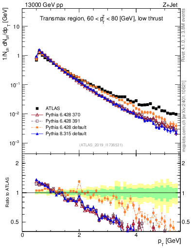 Plot of ch.pt in 13000 GeV pp collisions